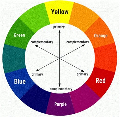 bases de la théorie des couleurs