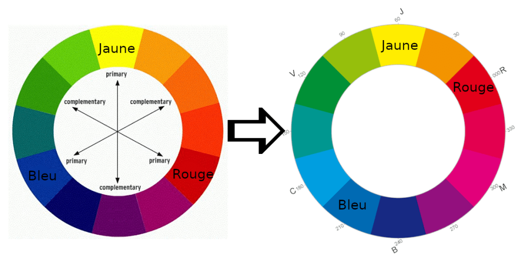 bases de la théorie des couleurs